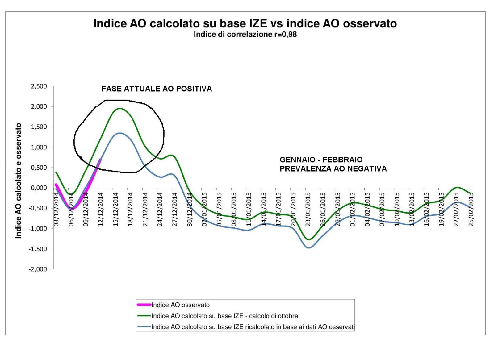 Previsione_indice_AO_su_bae_IZE1