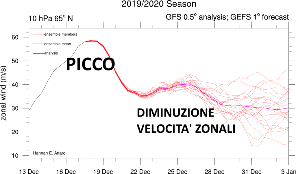 u_65N_10hpa_gefs (1)