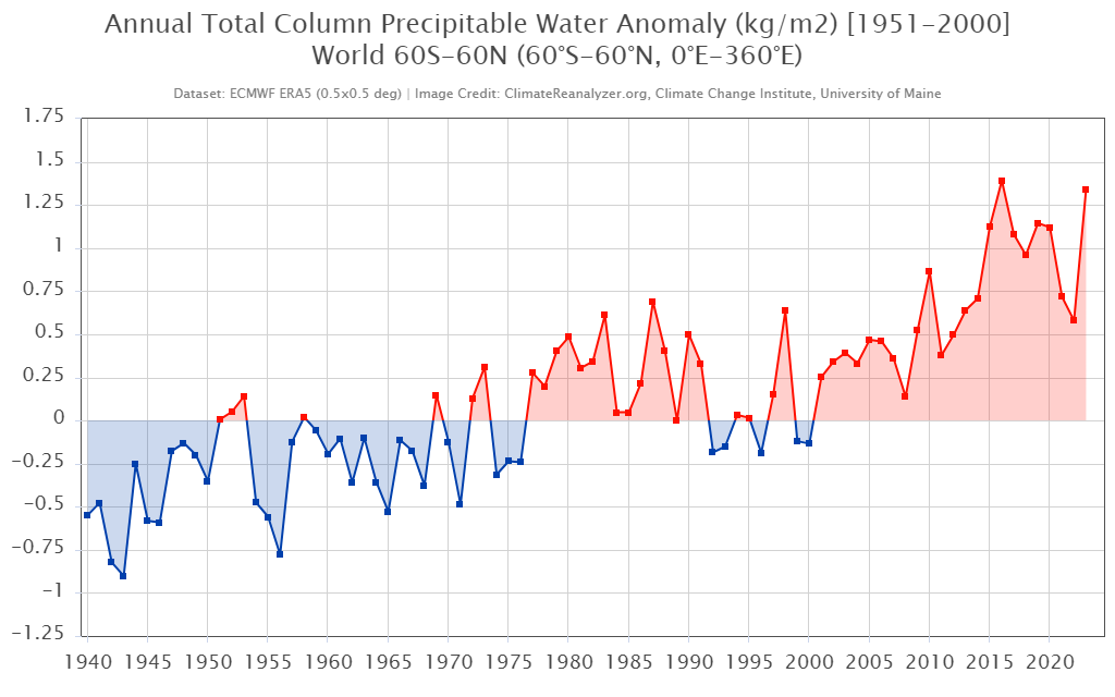 era5-0p5deg_world-60s-60n_pwtr_surface_anom_1951-2000