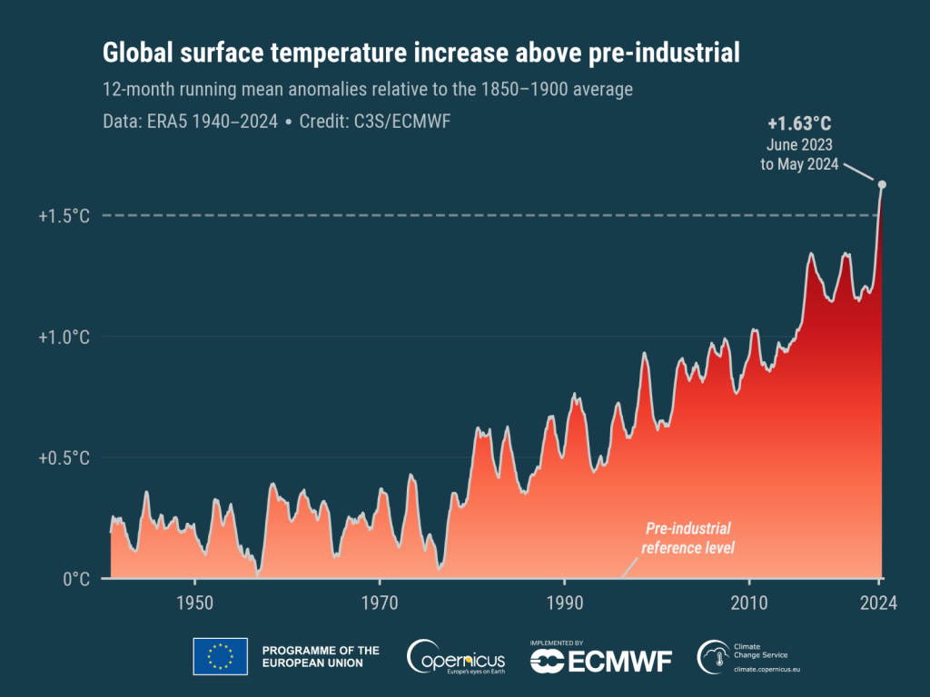 timeseries_era5_12monthly_2t_global_anomalies_preindustrial