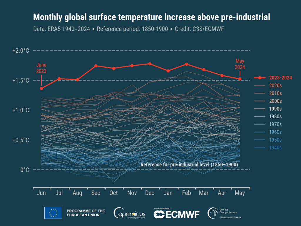 timeseries_era5_monthly_2t_global_anomalies_preindustrial